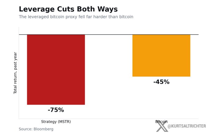 A bar chart titled "Leverage Cuts Both Ways" compares year-over-year returns, showing Strategy (MSTR) down 75% versus bitcoin's 45% decline, illustrating how the leveraged bitcoin proxy amplified losses relative to the underlying asset.