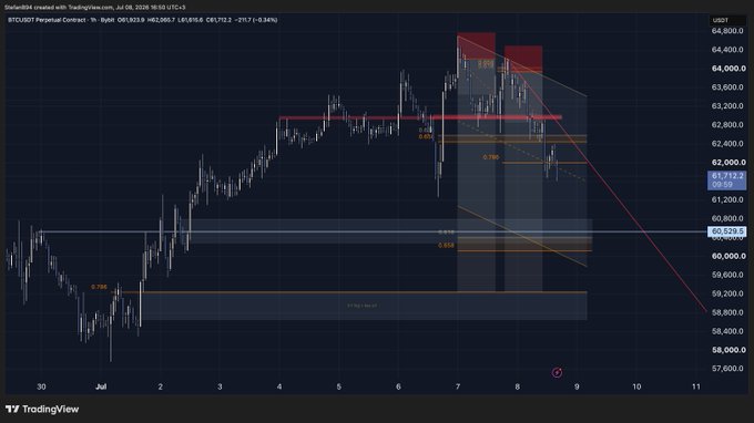 A TradingView 1-hour chart of the BTC/USDT perpetual contract shows Bitcoin price declining from ~$64,000 to the current $61,712 after breaking below a key support zone near $62,600, with Fibonacci extensions and a bearish trendline projecting further downside toward $58,800—aligning with the caption's view that the bounce is exhausted and lower prices are likely.