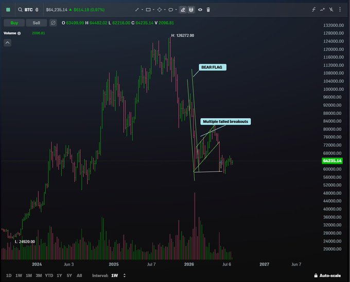 A BTC/USD weekly candlestick chart from TradingView showing a bear flag pattern with multiple failed breakouts, with the price displayed at $64,235.14 and a low of 24,820.00 marked.