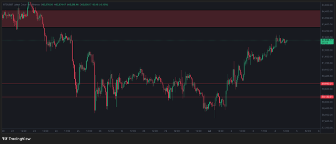 TradingView candlestick chart for BTC/USDT showing price action with a recent sharp drop followed by a recovery, with current price around 93,239.17.