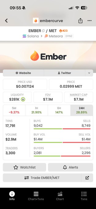 A smartphone screenshot displays cryptocurrency trading data for the EMBER/MET token pair on Solana/Meteora DEX, showing a price of $0.007124, market cap of $7.1M, and 24H change of 28.89%.