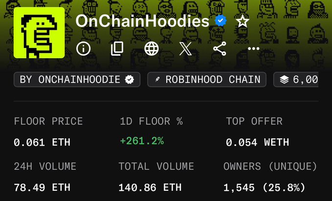 The image shows the OnChainHoodies NFT collection stats, with a floor price of 0.061 ETH (up +261.2% in 24H) and 78.49 ETH in 24H volume on the Robinhood Chain. The post celebrates the collection's rapid price surge, which the image confirms with the dramatic +261.2% floor price increase, seemingly validating the poster's confident 0.1 ETH floor price prediction.