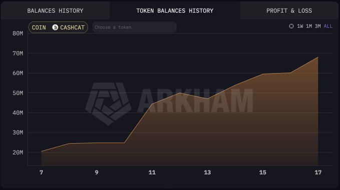 The image displays a "Balances History" chart on Arkham showing the token balance for $CASHCAT rising sharply from ~20M on the 7th to nearly 70M by the 17th, visually supporting the post's claim that Robinhood users are accumulating $CASHCAT tokens amid its price dip.