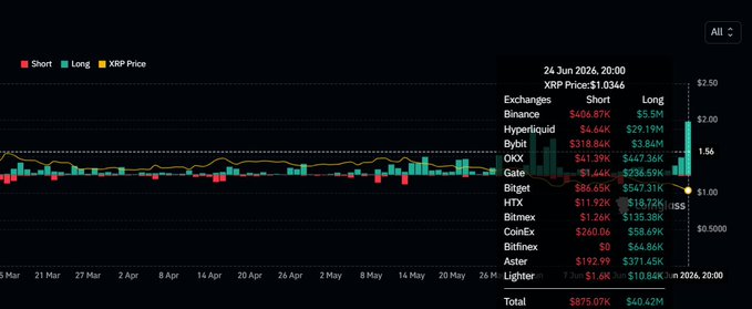 A candlestick chart of XRP Price from March through June 24, 2026, displaying a sudden sharp upward spike at the right edge, overlaid with a data table showing long/short liquidations across exchanges including Binance ($406.87K short/$5.5M long), Hyperliquid ($318.84K/$29.19M), Bybit ($44.39K/$47.36K), and OKX, totaling $875.07K shorts vs $40.42M longs liquidated—visually illustrating the $40M+ long squeeze referenced in the caption as the largest liquidation event since February.