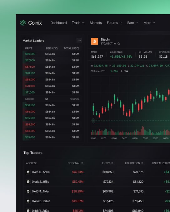 A cryptocurrency trading dashboard for Coinix showing Bitcoin (BTC/USDT) at $62,397, market leaders, and top traders.