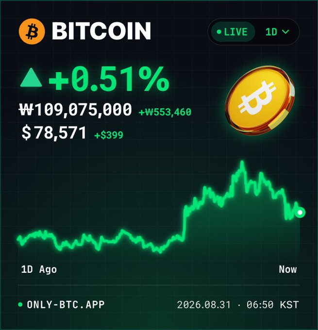 Bitcoin live price tracker showing BTC at ₩109,075,000 ($78,571), up +0.51% (+₩553,460 / +$399), dated 2026.08.31 06:50 KST from ONLY-BTC.APP.