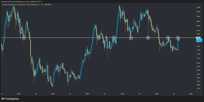 A TradingView chart of Crypto Total Market Cap Excluding BTC, ETH, and Stablecoins (CRYPTOQCAP) on a daily timeframe from 2022 to 2027, displaying price action around key resistance levels.