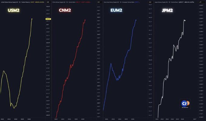 Four line graphs display upward-trending stock indices labeled 'USM2' (yellow), 'CNM2' (red), 'EUM2' (blue), and 'JPM2' (white) on a dark background.