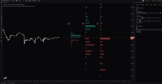 A Deribit GEX (Gamma Exposure) Profile chart for BTC displaying price action on the left and multiple GEX profiles labeled "0D" (zero days to expiry), "W" (weekly), and "M" (monthly) in teal and red bars, illustrating the new compare mode feature that allows multiple options expiration profiles to be visualized side-by-side for analysis.