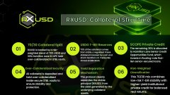 A dark green infographic titled 'RXUSD Collateral Structure' listing six numbered points about tokenized assets.