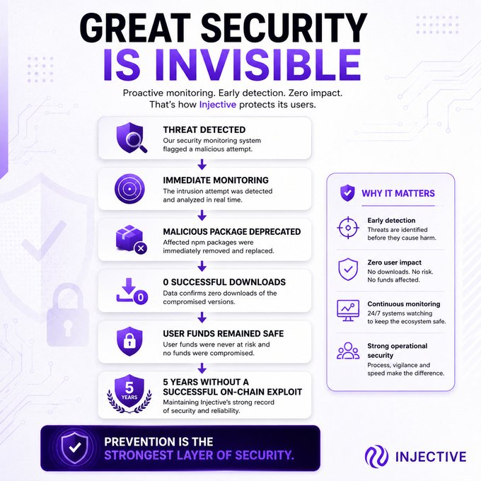 An infographic from Injective titled 'GREAT SECURITY IS INVISIBLE' detailing a security incident with steps including Threat Detected, Immediate Monitoring, Malicious Package Deprecated, 0 Successful Downloads, and User Funds Remained Safe, highlighting 5 years without a successful on-chain exploit.