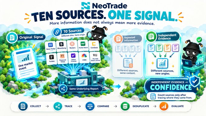 An infographic by NeoTrade titled 'Ten Sources. One Signal.' illustrating a process of collecting, tracing, deduplicating, and evaluating market information from sources like News Today, Bloomberg, Reuters, Market Watch, CoinDesk, Forbes, Financial Times, Yahoo Finance, CNBC, and WSJ to determine confidence.