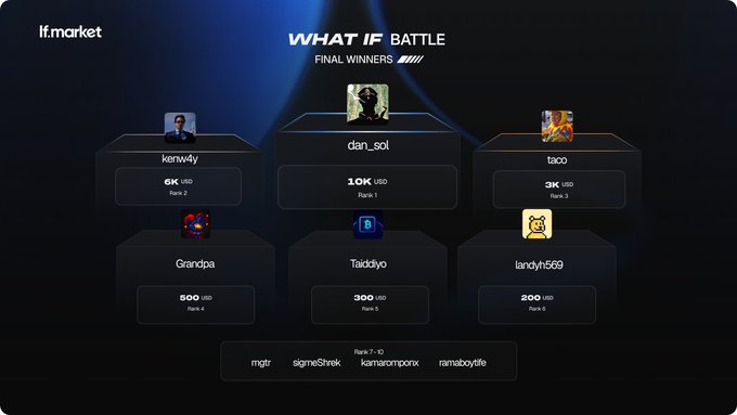 A leaderboard for 'WHAT IF BATTLE' final winners on lf.market shows dan_sol in 1st place with 10K USD, followed by kenw4y (6K USD) and taco (3K USD).