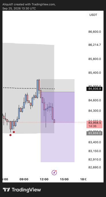 A TradingView chart for Aliquid1/USDT dated Sep 25, 2026 shows price action with candles ranging between 83,400 and 86,600, with key levels at 84,936.8 and 83,659.0.