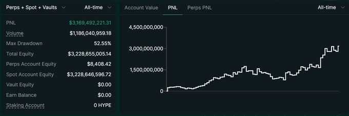 A trading dashboard displays the Assistance Fund at a new all-time high of $3,169,492,221 with $1,186,040,959.18 in PNL volume used for $HYPE purchases, accompanied by an upward-trending PNL chart.