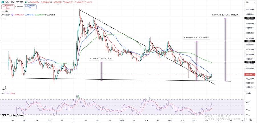 A TradingView price chart of the Holo (HOLD) crypto token against USD, showing a long-term descending trendline pattern with price action from 2018 through projected 2027, with the current price at approximately 0.00043777.