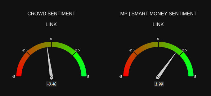Two sentiment gauges for the cryptocurrency $LINK display a bearish crowd sentiment score of -0.46 (with the needle pointing left toward the red zone) contrasted against a bullish smart money/MP sentiment score of 1.99 (with the needle pointing right toward the green zone), illustrating a divergence between retail and institutional investor outlook.