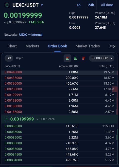 A cryptocurrency exchange order book for UEXC/USDT pair, showing a price of 0.00199999 (+143.90%), with a 24h high of 0.00199999 and volume of 24.18M UEXC.