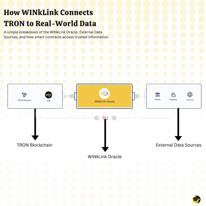 A diagram titled 'How WINkLink Connects TRON to Real-World Data' illustrating the connection between TRON Network, WINkLink Oracle, and external data sources like Banks, Weather, and Internet.