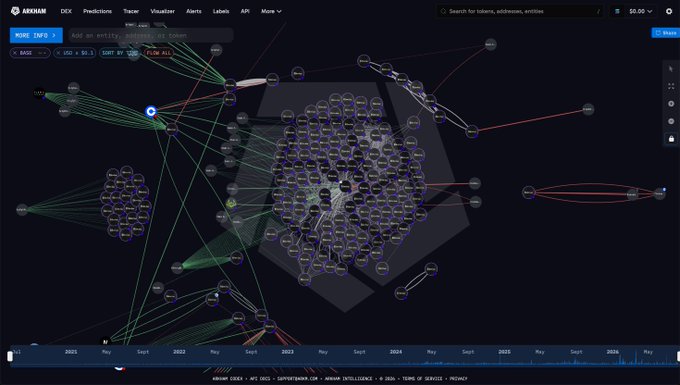 The image shows an Arkham Intelligence blockchain visualization tracking Hyperliquid (HYPE) token flows, with a highlighted address and transaction network mapping wallet activity. The visualization supports the post's claim by illustrating Bitwise's substantial HYPE accumulation, with the $5 Million reference visible in the post aligning with the on-chain movement patterns displayed across the timeline spanning 2023 to 2026.