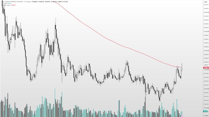 A candlestick chart showing a downward price trend with a red moving average line, volume bars at the bottom, and partial text at the top.