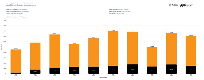A bar chart titled 'Strategy | UTM: Bystanders and Trialing Intender' compares segments across various reporting periods, sponsored by Adrian and Roxim.