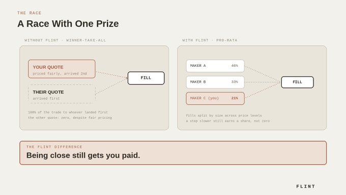 An infographic titled 'A Race With One Prize' by FLINT comparing 'Without Flint' winner-take-all and 'With Flint' pro-rata pricing models, highlighting that 'Being close still gets you paid.'