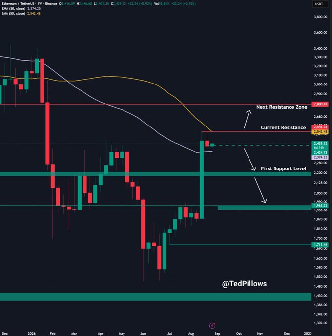A weekly Ethereum/TetherUS (ETH/USDT) Binance candlestick chart showing a failed breakout attempt above the $2,550 resistance level, with key zones marked including "Current Resistance" at $2,550.93, "Next Resistance Zone" at $2,800.97, and "First Support Level" near $2,174.25. The chart illustrates the recent price action described in the post, where Ethereum attempted to break above resistance but failed, supporting the expectation of continued choppy sideways movement before any potential reversal.