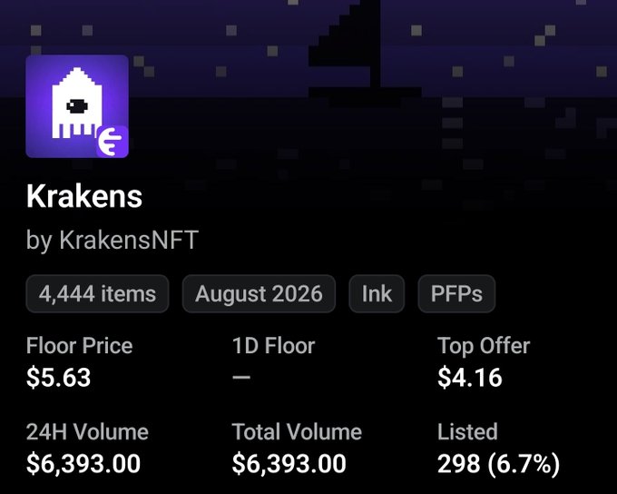 An NFT collection page showing 'Krakens by KrakensNFT' with 4,444 items, August 2026, a Floor Price of $5.63, Top Offer of $4.16, and 24H Volume of $6,393.00.