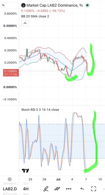 A TradingView chart of LAB2.D (Market Cap LAB2 Dominance) on a 4H timeframe shows a sharp recent drop to 0.1306% (-39.73%), with the Stochastic RSI at the bottom indicating oversold conditions, supporting the post's bullish thesis that a rebound to $30 is imminent.
