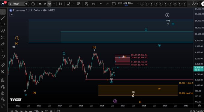A TradingView chart of ETH/USD on a 4-day timeframe displays an Elliott Wave analysis with labeled wave structures, showing price levels including resistance zones at $2,751–$4,355 and Fibonacci retracement levels at 38.20% ($2,062) and 50.00% ($663.98), which visually supports the post's scenario of potential further upside in the current wave count.