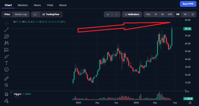 A trading chart screenshot showing a candlestick graph with prices ranging from approximately $10 to $90, featuring a red rectangle highlighting a recent price range near the top, labeled as the HYPE token with a 37.88% increase.