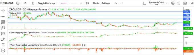 A TradingView chart for ZROUSDT on Binance-Futures showing a price of 1.173 with +6.42% change, alongside volume, open interest, and liquidation indicators.