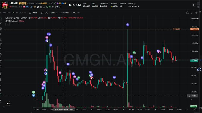 A cryptocurrency trading chart for GMGN.A on a meme coin tracking platform, showing the token MEME with current price of $97.39M and a candlestick chart with various buy/sell signal markers.