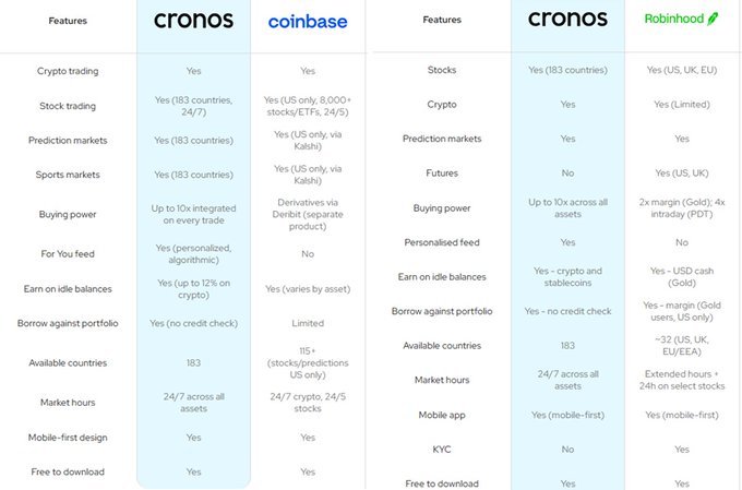The image shows a chart with four columns and three rows, comparing four companies or cryptocurrency trading platforms such as Cronos, Coinbase, and robohood. Each row represents a different platform, and each column displays details of features for that particular platform, providing users with information to make an informed decision about which platform best suits their needs.