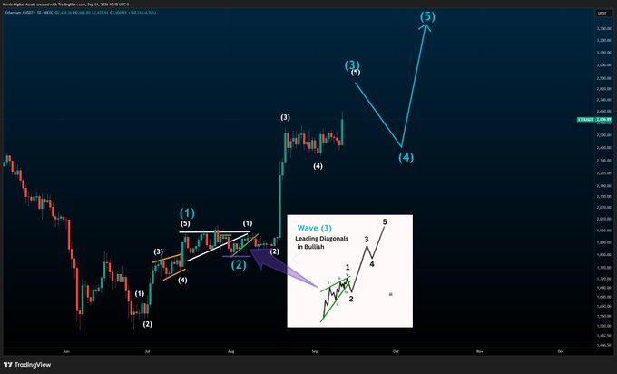 A TradingView chart showing a bearish digital asset price analysis with wave pattern annotations (numbered 1-5), and an inset diagram labeled 'Wave (3) Leading Diagonal in Bullish' illustrating the wave structure.