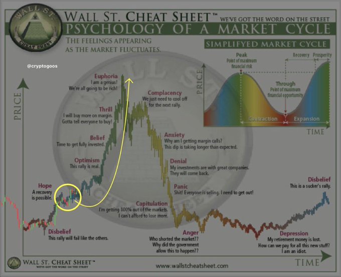 The image is a "Wall St. Cheat Sheet" titled "Psychology of a Market Cycle," displaying a simplified market cycle graph alongside emotional stages (Hope, Disbelief, Optimism, Belief, Thrill, Euphoria, Complacency, Anxiety, Denial, Panic, Capitulation, Anger, Depression, Disbelief) mapped onto price movements over time.

It relates to the post by highlighting that Bitcoin is currently in the "Disbelief" phase—the second early stage of a bull cycle—suggesting that despite doubters, the post author views this as just the beginning of a major upward move, aligning with the cycle's narrative that disbelief precedes significant gains.