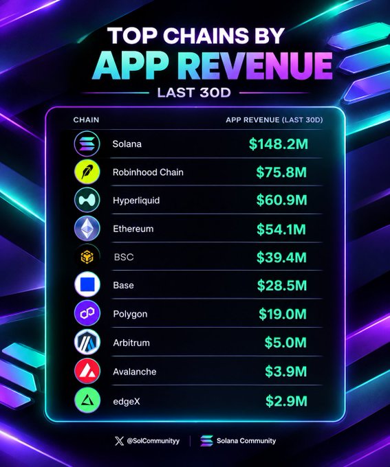An infographic titled 'TOP CHAINS BY APP REVENUE LAST 30D' showing Solana leading at $148.2M, followed by Robinhood Chain ($75.8M), Hyperliquid ($60.9M), and Ethereum ($54.1M), with Base, Polygon, Arbitrum, Avalanche, and edgeX rounding out the list.