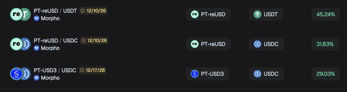 Dark-themed list of token pairs showing 'PT-reUSD / USDT' (45.24%), 'PT-reUSD / USDC' (31.63%), and 'PT-USD3 / USDC' (29.03%), all involving Morpho with maturity dates of 12/10/26 and 12/17/26.