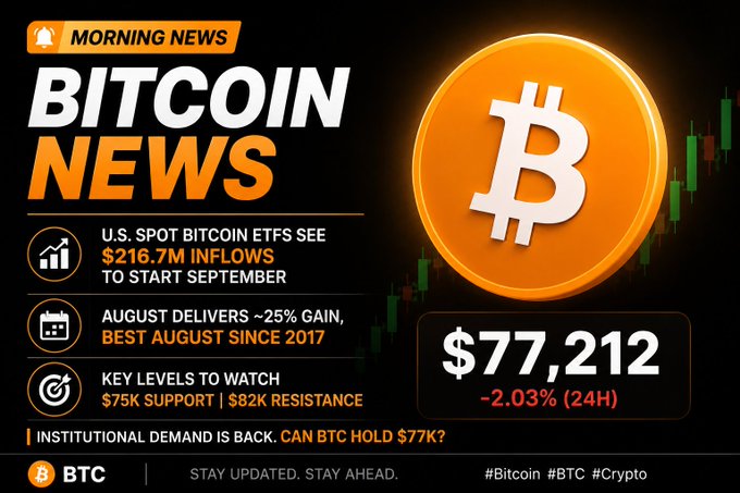 Bitcoin News graphic showing BTC at $77,212 (-2.03% in 24H), with headlines noting U.S. spot Bitcoin ETFs saw $216.7M inflows, August delivered ~25% gains (best August since 2017), key levels at $75K support and $82K resistance, and asking if BTC can hold $77K.