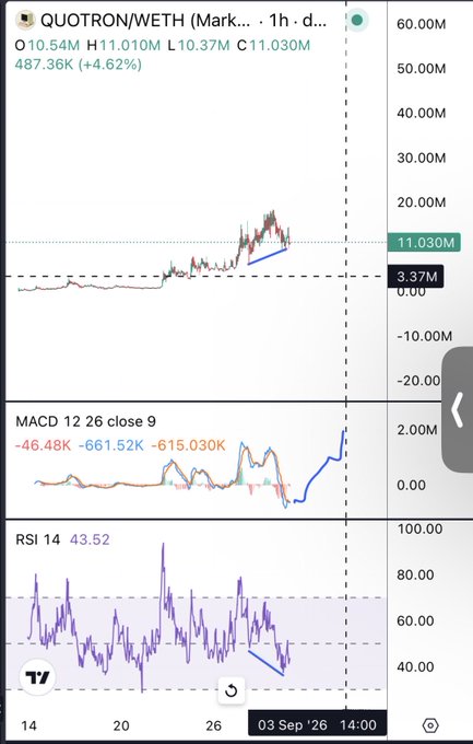 TradingView chart of QUOTRON/WETH on Mark... timeframe showing price at 11.030M (+4.62%) with MACD and RSI indicators.