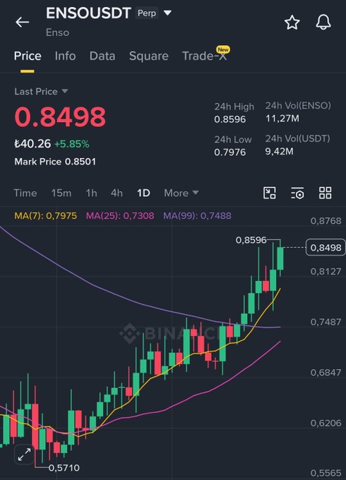 Binance trading chart for the ENSOUSDT perpetual pair showing a price of 0.8498 USD (approximately ₺40.26, +5.85%), with candlesticks, moving averages, and a 24h high of 0.8596.