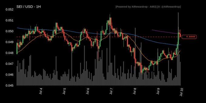 A 1-hour candlestick chart for 'SEI / USD' showing price action between 0.045 and 0.052 from July 4 to July 10, with moving averages and volume bars, powered by AlRewardrop.