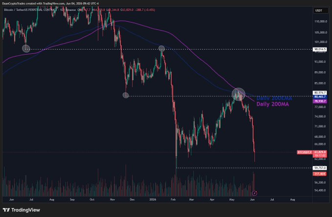 The image shows a close-up view of an excel chart, displaying daily price trends for Bitcoin over several months. The chart indicates that there has been a downward trend in Bitcoin prices during these months. A red circle represents the daily closing price at one point. Despite this downward trend, there is still a bearish retest happening in the lower $80Ks region, with the price testing negative against this area of resistance. The question being asked about whether this will turn into a range between $60K and $80K remains uncertain.