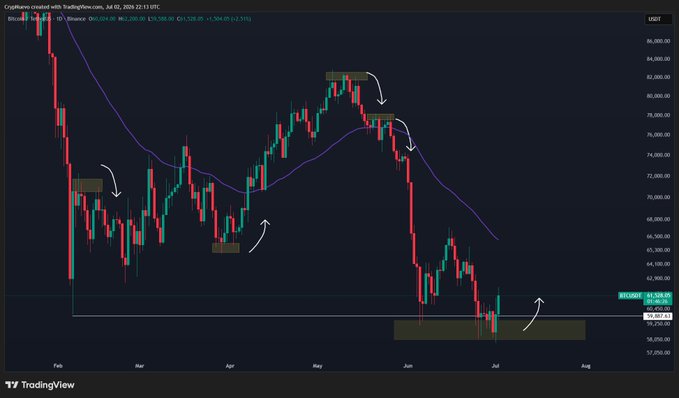 A BTC/USD daily candlestick chart from TradingView (dated July 2, 2024) showing Bitcoin's price action from February to August, with the current price around $62,890 near the highlighted $61,828 demand zone, annotated with arrows pointing to long wicks and bounce areas that align with the post's analysis of a potential rally toward $65k if $61k support holds.