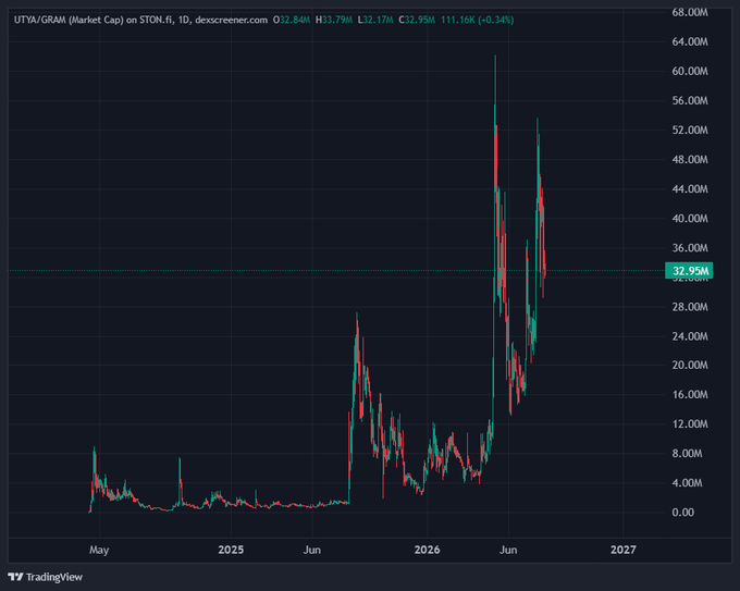 A TradingView candlestick chart displays the UTYA/GRAM (Market Cap) pair on STON.fi, showing a current value of 32.95M with a 24-hour high of 33.79M and low of 32.17M, having gained 0.34%. The chart reveals dramatic volatility with two massive spikes reaching approximately 52M and 60M before pulling back, visually supporting the post's bullish claim that $UTYA is positioned for significant growth given its status as Telegram's official mascot.