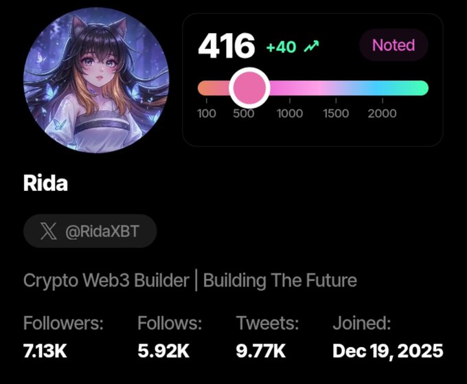 Twitter/X profile for 'Rida' (@RidaXBT) described as a 'Crypto Web3 Builder | Building The Future' with anime-style avatar, 416 rating score (+40), 7.13K followers, 5.92K follows, 9.77K tweets, joined Dec 19, 2025.