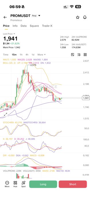 Prometeus (PROM) trades at $1.941, down 21.62% in 24 hours with volume of $174.83M, supporting the post's claim of a 20% dump as the price chart shows a sharp decline.