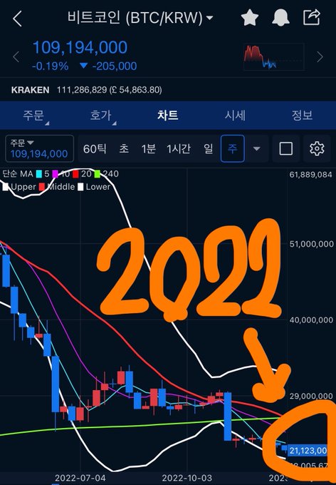 In the image, there's a graph with two lines representing currency fluctuations over time. The first line is orange, while the second one is blue, indicating the change in value between these two financial indicators. In the center of the image, an orange arrow points towards the "2022" label, which stands out against the dark background. This suggests that the viewer may be experiencing FOMO (Fear Of Missing Out) and considering selling their shares due to the current market conditions or a projected price drop for the year.