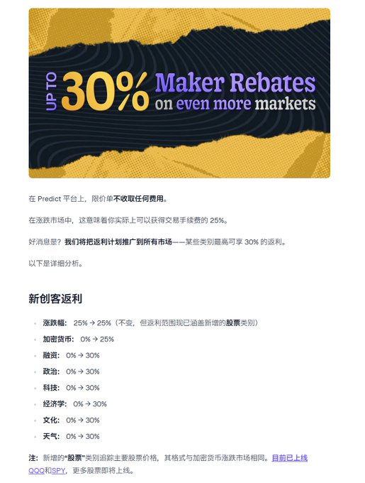 A promotional graphic announcing "UP TO 30% Maker Rebates on even more markets" with Chinese text detailing new maker rebate categories (cryptocurrencies, stocks, politics, technology, economics, culture, weather).